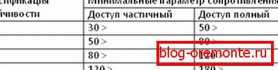 Таблиця 1. гост металеві двері