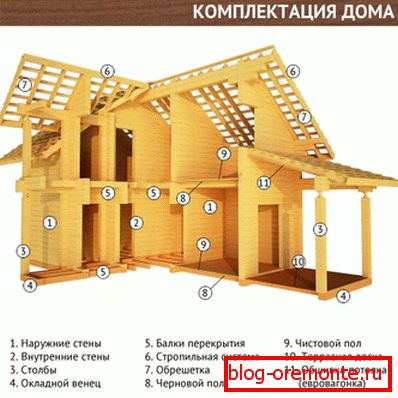 Графічне зображення комплектації будинку, що показує, що для екологічно чистої конструкції повинен використовуватися тільки натуральний матеріал Графічне зображення комплектації будинку, що показує, що для екологічно чистої конструкції повинен використовуватися тільки натуральний матеріал