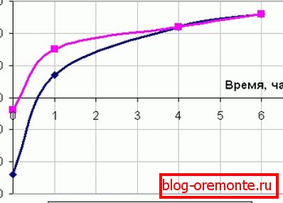 Графік прогріву бетонного моноліту. Графік прогріву бетонного моноліту.