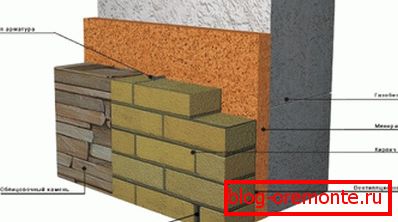 Використання облицювального каменю і цегли для виготовлення фасадів в будинках з газобетону Використання облицювального каменю і цегли для виготовлення фасадів в будинках з газобетону