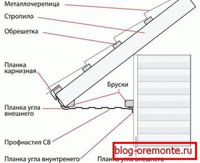 Використання профнастилу