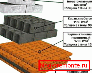 З цієї картинки видно, наскільки виграє пінобетон у своїх основних конкурентів в сфері теплозбереження З цієї картинки видно, наскільки виграє пінобетон у своїх основних конкурентів в сфері теплозбереження