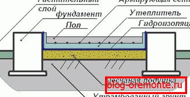 Виготовлення підлоги з бетону на грунті Виготовлення підлоги з бетону на грунті
