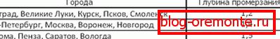 Таблиця глибини промерзання грунтів для деяких міст Росії як зробити ганок з бетону