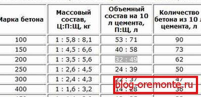 Класифікація бетонів для цементу М500. Класифікація бетонів для цементу М500.
