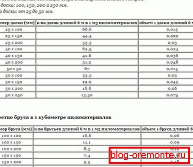 Кількість колоди і бруса в кубометрі. Кількість колоди і бруса в кубометрі.