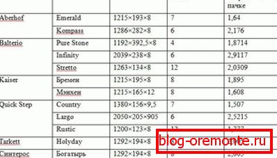 Кількість дощок в коробці різних марок