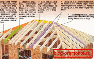 Конструкція четирехскатной даху