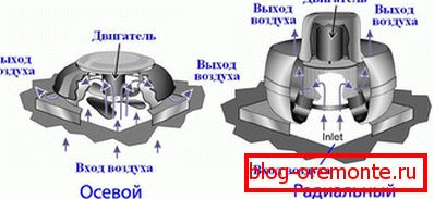 Конструкції осьового і радіального вентиляторів