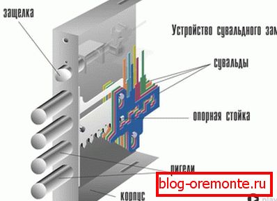 Конструкція і пристрій дверних замків сувальдних Конструкція і пристрій дверних замків сувальдних