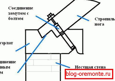 кріплення крокв