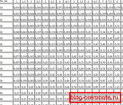 До речі, можна скористатися готовими таблицями. До речі, можна скористатися готовими таблицями.