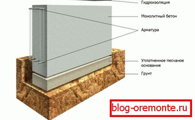 Стрічковий фундамент в розрізі Стрічковий фундамент в розрізі