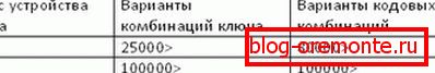 Таблиця 3. металеві двері гост