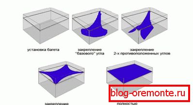 Послідовність монтажу полотна Послідовність монтажу полотна