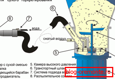 На фото - схема роботи «сухого» способу На фото - схема роботи «сухого» способу