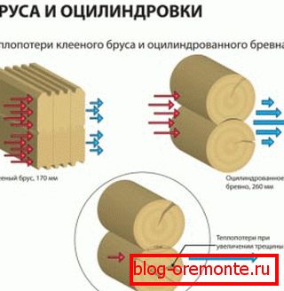 Наочна демонстрація тепловтрат клеєного і оциліндрованного бруса Наочна демонстрація тепловтрат клеєного і оциліндрованного бруса