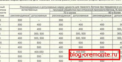 Наочна таблиця: марка бетону - марка цементу. Наочна таблиця: марка бетону - марка цементу.