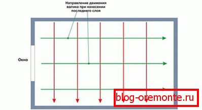 напрямок фарбування напрямок фарбування