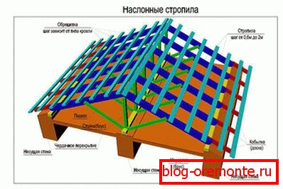 Наслонная стропильная система