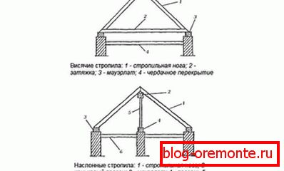 Похилі і висячі крокви