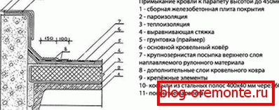 Як влаштований низький парапет