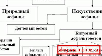 Загальна класифікація асфальту і продуктів, виготовлених на його основі