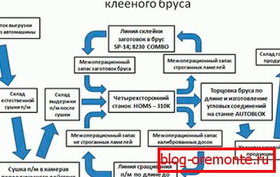 Одна з різновидів технологічного процесу виготовлення клеєних матеріалів, представлена у вигляді схеми Одна з різновидів технологічного процесу виготовлення клеєних матеріалів, представлена у вигляді схеми