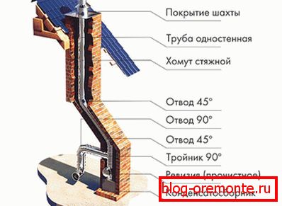 Пристрій металевого димоходу