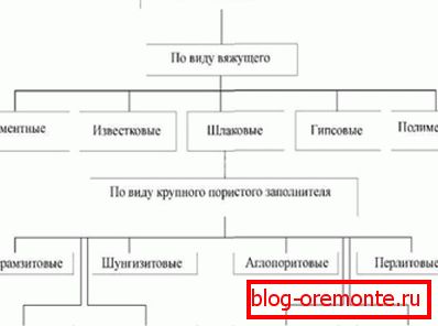 Основна класифікація легких складів. Основна класифікація легких складів.
