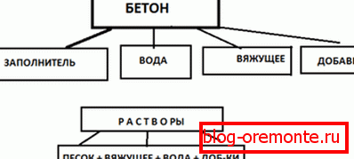 Основна схема отримання бетону. Основна схема отримання бетону.