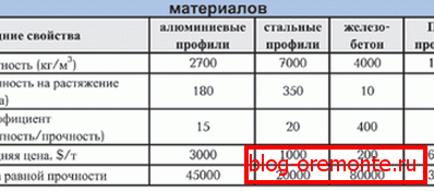 Основні властивості будівельних конструкційних матеріалів Основні властивості будівельних конструкційних матеріалів