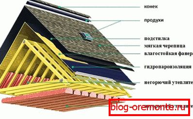 Структура кровельного пирога