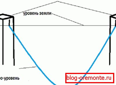 відмітки гідрорівня відмітки гідрорівня