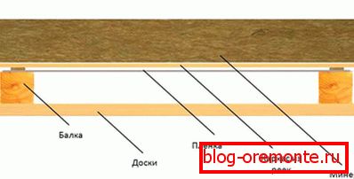 Схема пристрою стелі Схема пристрою стелі