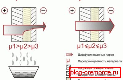 Паропроникність повинна збільшуватися зсередини назовні. Паропроникність повинна збільшуватися зсередини назовні.