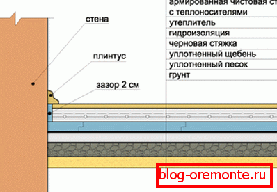 Пирог пола по грунту. Пирог пола по грунту.