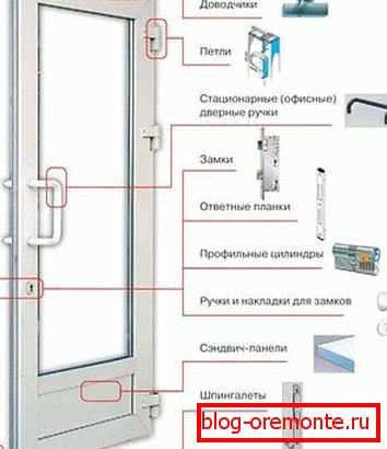 Фурнітура для пластикових дверей пластикові двері гост