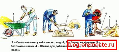 Показаний процес приготування бетонного складу. Показаний процес приготування бетонного складу.