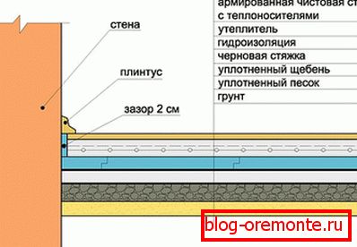 Пол на грунті