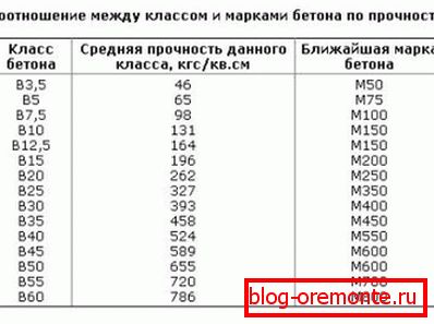 Корисна таблиця для тих, хто хоче зайнятися будівництвом і обчислити необхідний показник міцності для різного виду будівель Корисна таблиця для тих, хто хоче зайнятися будівництвом і обчислити необхідний показник міцності для різного виду будівель