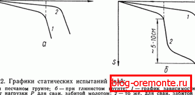 Представлені графіки статичних випробувань. Представлені графіки статичних випробувань.