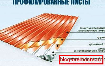 переваги использования металлопрофиля