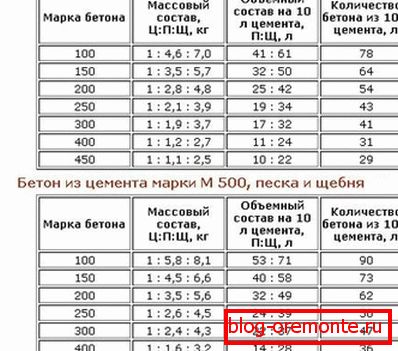 Пропорції бетонної суміші Пропорції бетонної суміші