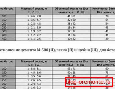 Пропорції для отримання марок бетонів з цементу М400 і М500. Пропорції для отримання марок бетонів з цементу М400 і М500.