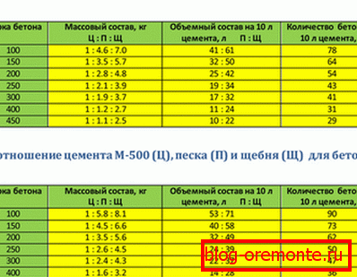Пропорції для приготування складу з цементу М400 і М500. Пропорції для приготування складу з цементу М400 і М500.