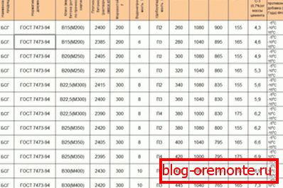 Пропорції компонентів згідно марці і класності бетону Пропорції компонентів згідно марці і класності бетону