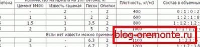 Пропорції стружкобетону при виготовленні з вапном або без Пропорції стружкобетону при виготовленні з вапном або без