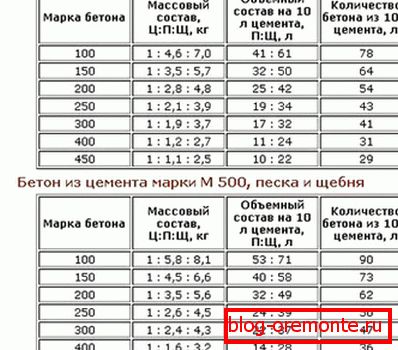 Пропорції розчинів різних марок. Пропорції розчинів різних марок.