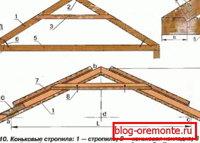 Найпростіший варіант виготовлення крокв із зазначенням всіх необхідних вузлів і типів з'єднання Найпростіший варіант виготовлення крокв із зазначенням всіх необхідних вузлів і типів з'єднання